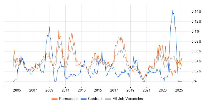 Job vacancy trend for AAT in the South East Job vacancy trend for AAT in the South East