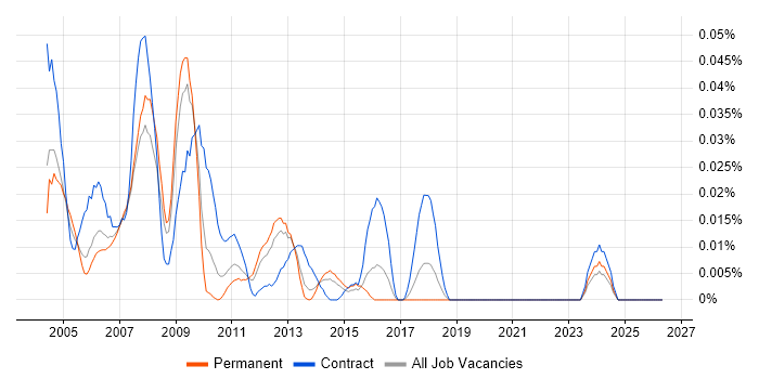 Ab Initio Consultant job vacancy trend in the South East