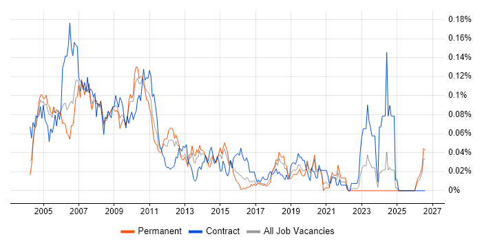 ABAP Consultant job vacancy trend in the South East