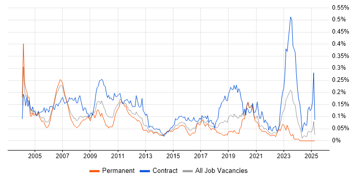 Job vacancy trend for ABAP Developer in the South East Job vacancy trend for ABAP Developer in the South East