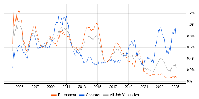 Job vacancy trend for ABAP in the South East Job vacancy trend for ABAP in the South East