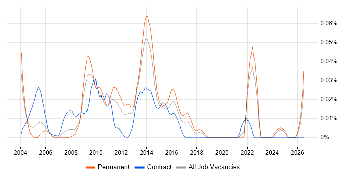 Academy Housing job vacancy trend in the South East