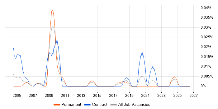 Academy Revenues and Benefits job vacancy trend in the South East