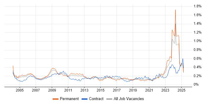 Job vacancy trend for ACCA in the South East Job vacancy trend for ACCA in the South East