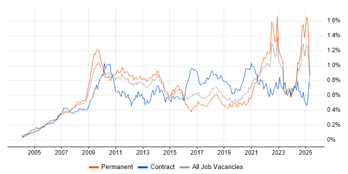 Job vacancy trend for Accessibility in the South East Job vacancy trend for Accessibility in the South East