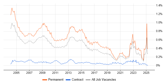 Job vacancy trend for Account Manager in the South East Job vacancy trend for Account Manager in the South East