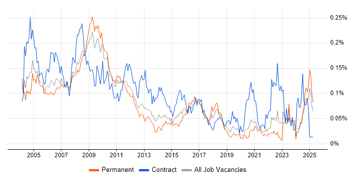 Job vacancy trend for Accountant in the South East Job vacancy trend for Accountant in the South East