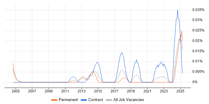 Job vacancy trend for Accounts Payable Assistant in the South East Job vacancy trend for Accounts Payable Assistant in the South East