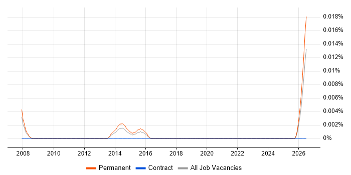 Accounts Payable Officer job vacancy trend in the South East