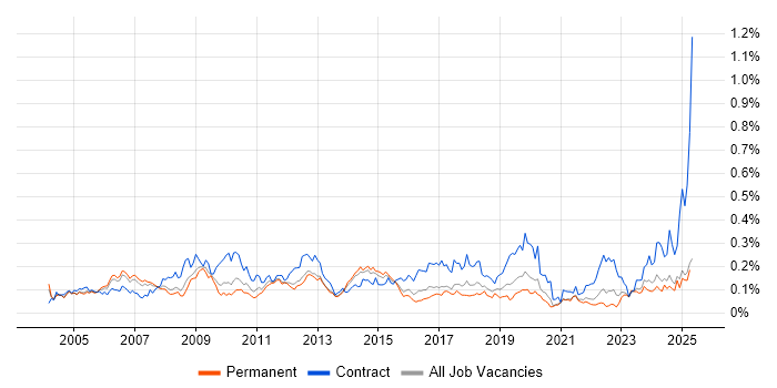 Job vacancy trend for Accounts Payable in the South East Job vacancy trend for Accounts Payable in the South East