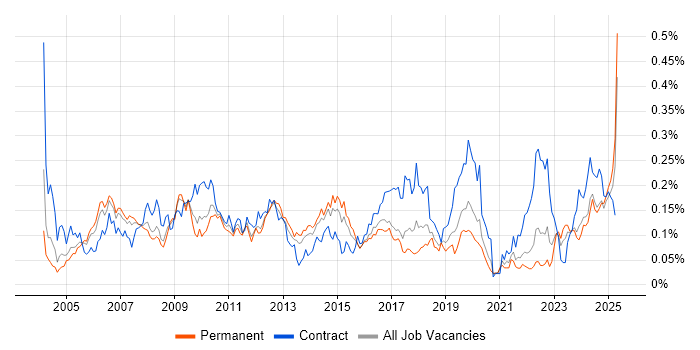 Job vacancy trend for Accounts Receivable in the South East Job vacancy trend for Accounts Receivable in the South East