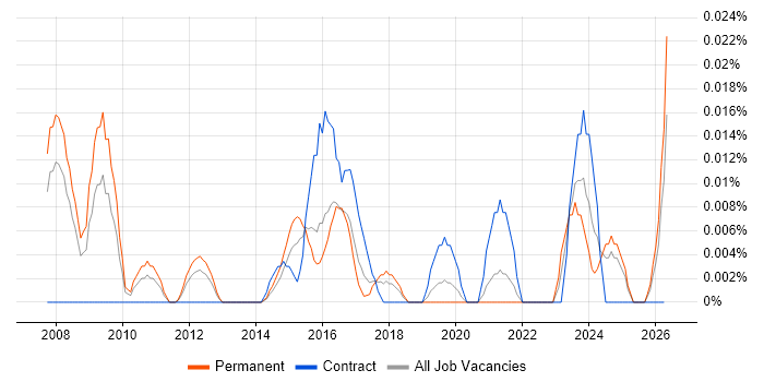 ACMT job vacancy trend in the South East