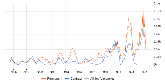 Job vacancy trend for Acoustics in the South East Job vacancy trend for Acoustics in the South East