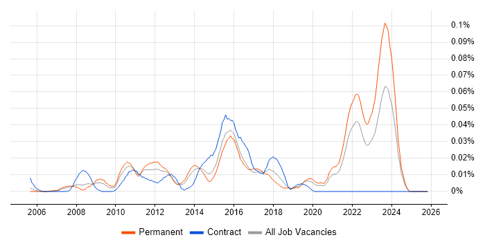 Acronis job vacancy trend in the South East