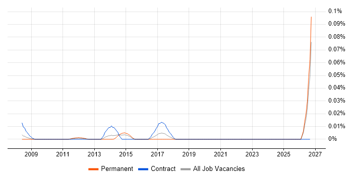 Actimize job vacancy trend in the South East