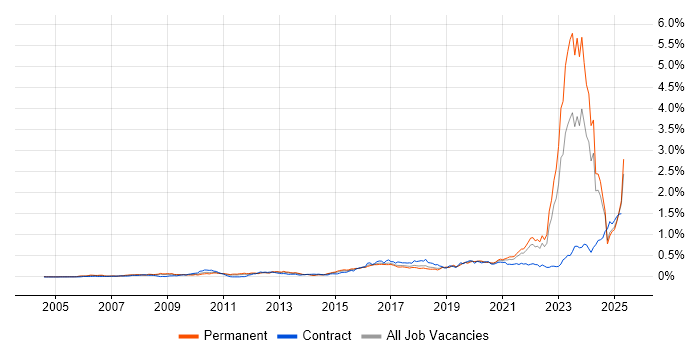 Job vacancy trend for Actionable Insight in the South East Job vacancy trend for Actionable Insight in the South East
