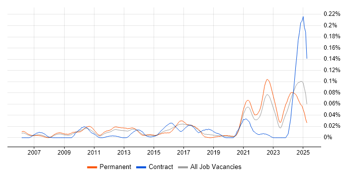Job vacancy trend for Actionable Recommendations in the South East Job vacancy trend for Actionable Recommendations in the South East