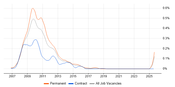 Job vacancy trend for ActionScript 3.0 in the South East