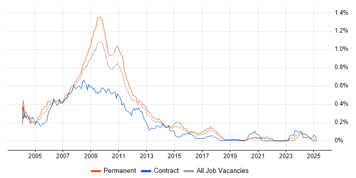 Job vacancy trend for ActionScript in the South East Job vacancy trend for ActionScript in the South East