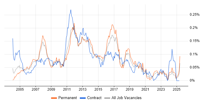 Job vacancy trend for Active Directory Analyst in the South East Job vacancy trend for Active Directory Analyst in the South East