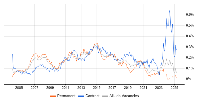Job vacancy trend for Active Directory Engineer in the South East Job vacancy trend for Active Directory Engineer in the South East