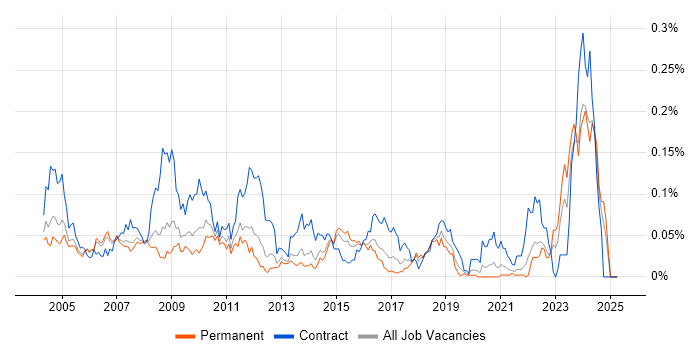 Job vacancy trend for Active Directory Specialist in the South East Job vacancy trend for Active Directory Specialist in the South East