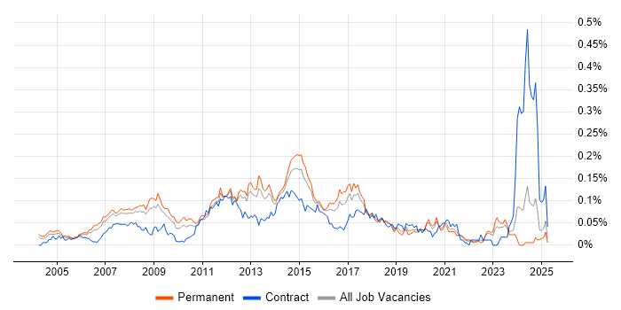 Job vacancy trend for Active Directory Support Engineer in the South East Job vacancy trend for Active Directory Support Engineer in the South East