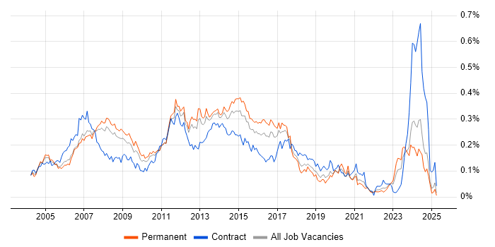 Job vacancy trend for Active Directory Support in the South East Job vacancy trend for Active Directory Support in the South East