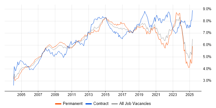 Job vacancy trend for Active Directory in the South East Job vacancy trend for Active Directory in the South East