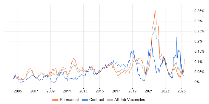 Job vacancy trend for Active Listening in the South East Job vacancy trend for Active Listening in the South East