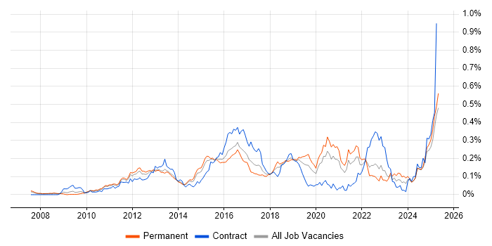 Job vacancy trend for ActiveMQ in the South East Job vacancy trend for ActiveMQ in the South East