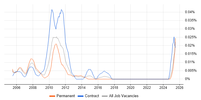 Job vacancy trend for Actuary in the South East Job vacancy trend for Actuary in the South East