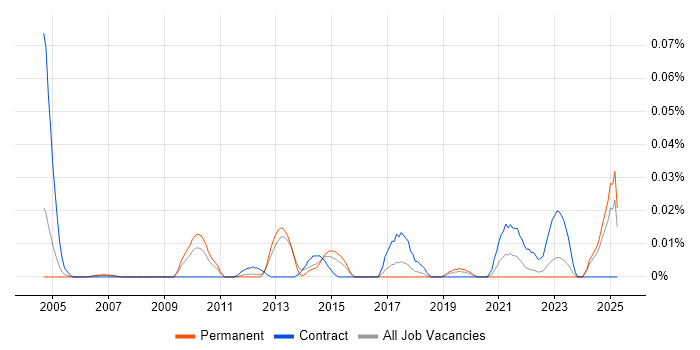 Job vacancy trend for Ad Operations in the South East Job vacancy trend for Ad Operations in the South East