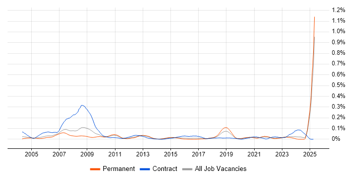 Job vacancy trend for Ada 95 in the South East Job vacancy trend for Ada 95 in the South East