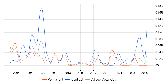 Job vacancy trend for Ada Software Engineer in the South East Job vacancy trend for Ada Software Engineer in the South East