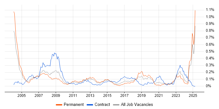 Job vacancy trend for Ada in the South East