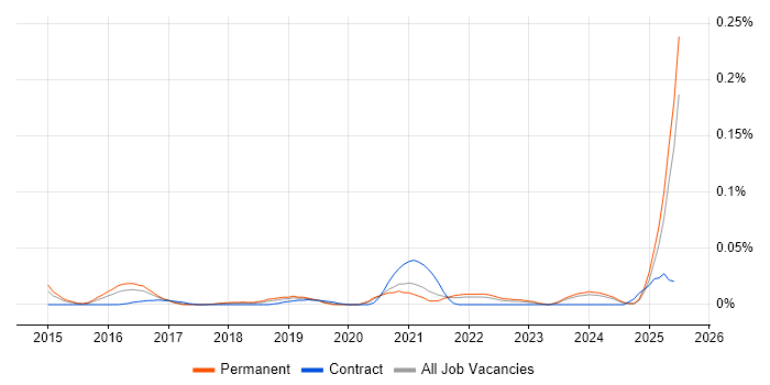 Job vacancy trend for Adaptive Insights in the South East Job vacancy trend for Adaptive Insights in the South East