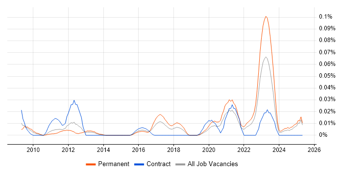 Job vacancy trend for Aderant in the South East Job vacancy trend for Aderant in the South East
