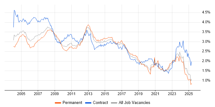 Job vacancy trend for Administrator in the South East Job vacancy trend for Administrator in the South East