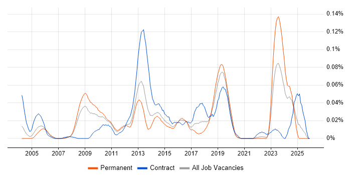 AdminStudio job vacancy trend in the South East