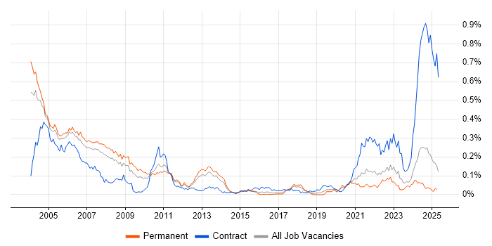 Job vacancy trend for ADO in the South East Job vacancy trend for ADO in the South East