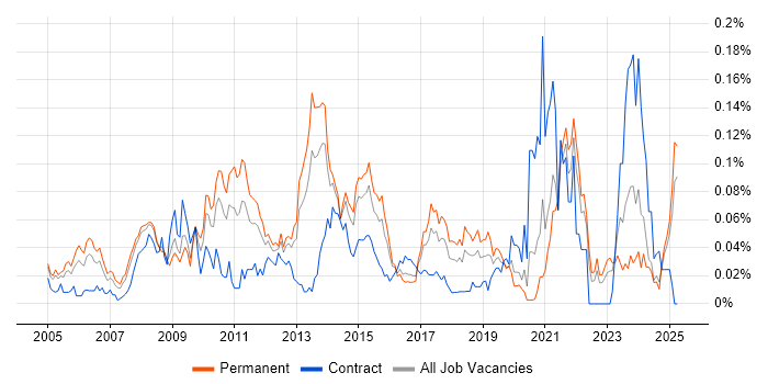 Job vacancy trend for Adobe After Effects in the South East Job vacancy trend for Adobe After Effects in the South East