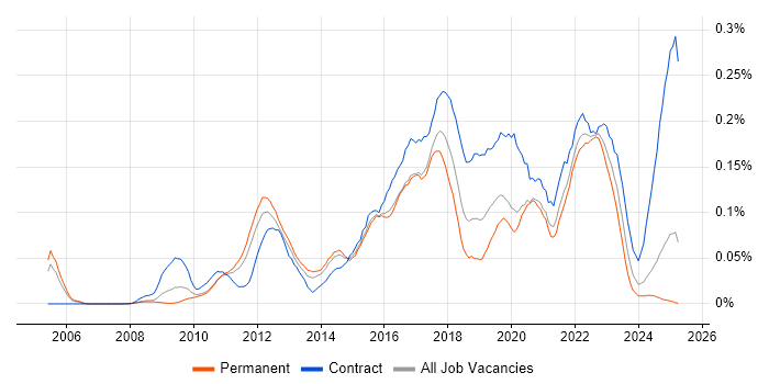 Job vacancy trend for Adobe Analytics in the South East Job vacancy trend for Adobe Analytics in the South East