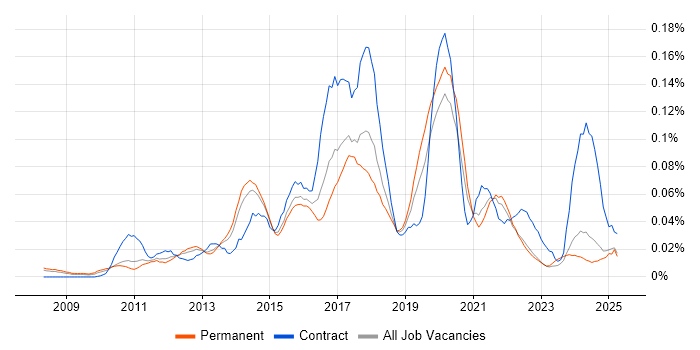 Job vacancy trend for Adobe Campaign in the South East Job vacancy trend for Adobe Campaign in the South East