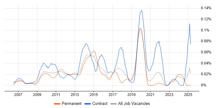Job vacancy trend for Adobe Captivate in the South East Job vacancy trend for Adobe Captivate in the South East