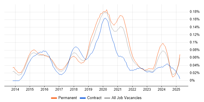 Job vacancy trend for Adobe Creative Cloud in the South East Job vacancy trend for Adobe Creative Cloud in the South East