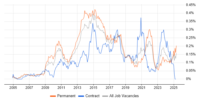 Job vacancy trend for Adobe Creative Suite in the South East Job vacancy trend for Adobe Creative Suite in the South East