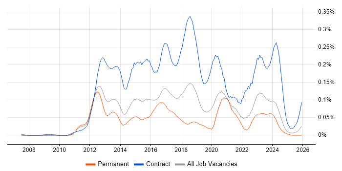 Adobe Experience Manager job vacancy trend in the South East