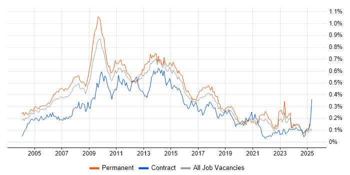 Job vacancy trend for Adobe Illustrator in the South East Job vacancy trend for Adobe Illustrator in the South East