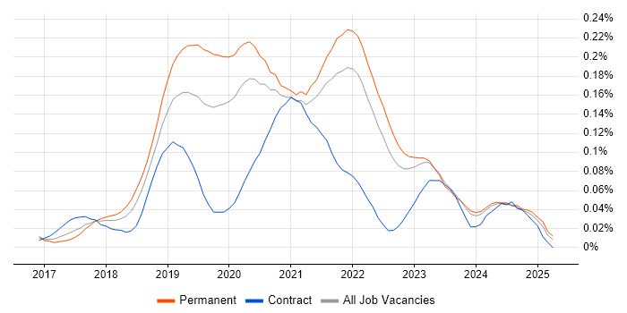 Job vacancy trend for Adobe XD in the South East